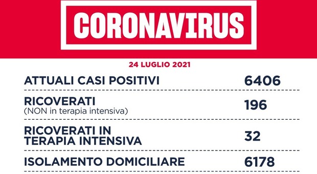 Covid Lazio, bollettino oggi 24 luglio: 845 nuovi casi positivi (-9), 0 morti. A Roma città 558 contagi