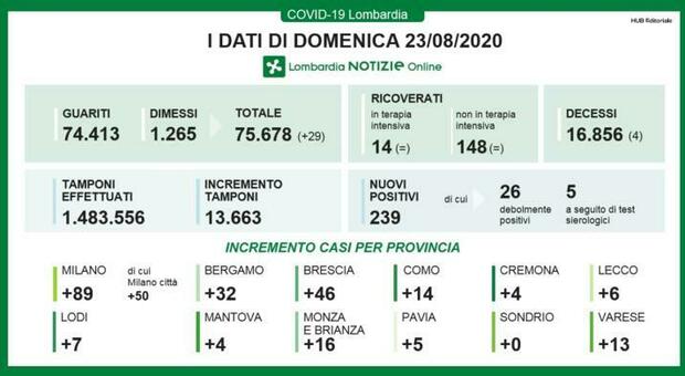 Covid in Lombardia, aumentano ancora i nuovi casi: +239. Quattro i decessi. Gallera: «Due terzi rientrano dall'estero»