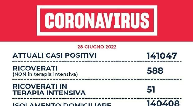 Lazio, bollettino Covid oggi 28 giugno: 11.171 casi, il dato più alto da marzo