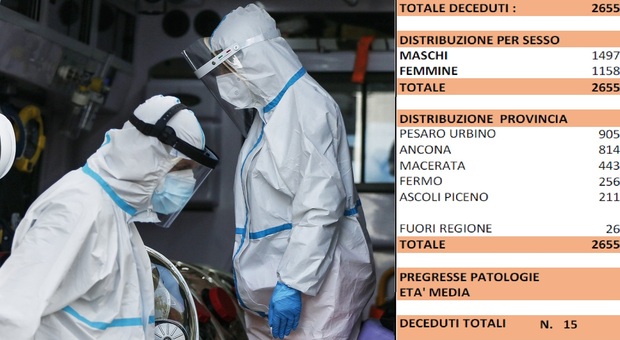 Coronavirus, altri 15 morti in un giorno: sono 2.655 nelle Marche da inizio pandemia
