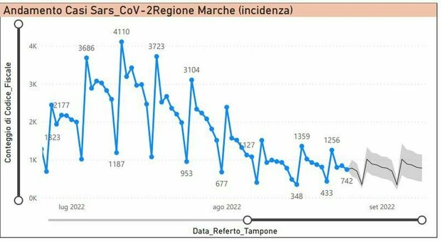 Covid nelle Marche, due morti ma numeri in netto calo: 742 nuovi casi, i ricoverati scendono a 88