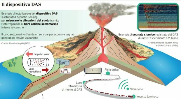 Tim, la tecnologia Das: nei cavi sottomarini i sensori per “leggere” i terremoti