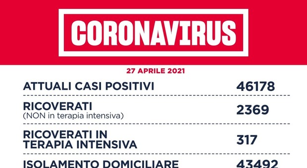 Covid Lazio, bollettino oggi 27 aprile: 939 casi (498 a Roma) e 34 morti. D'Amato: «Nessun caso di variante indiana»
