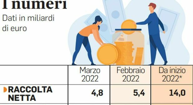 Il risparmio in Italia, la raccolta sempre in crescita: a marzo toccati 4,8 miliardi
