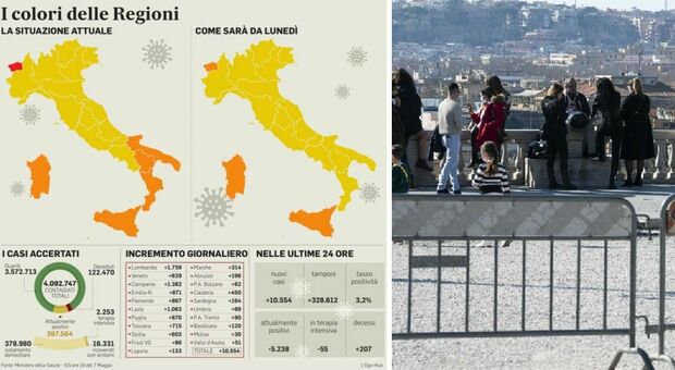 Zona gialla quasi ovunque, ma Lombardia, Lazio, Veneto e Campania a rischio arancione da venerdì. Rt in salita