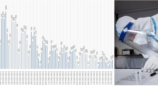 Coronavirus, nelle Marche 154 nuovi positivi: sforata la soglia di casi per zona bianca