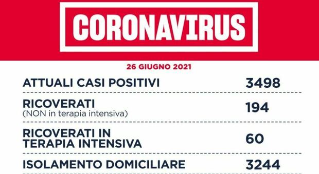 Covid Lazio, bollettino oggi 25 giugno: 79 casi (50 a Roma) e 3 morti.