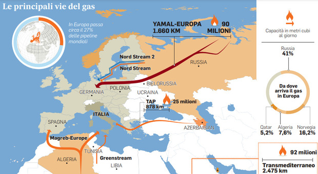 Gas russo, flusso «a zero» sul gasdotto Yamal-Europa. Germania, il governo attiva l'allerta preventiva