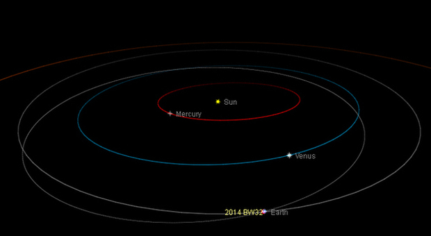 L'asteroide 2014BW32