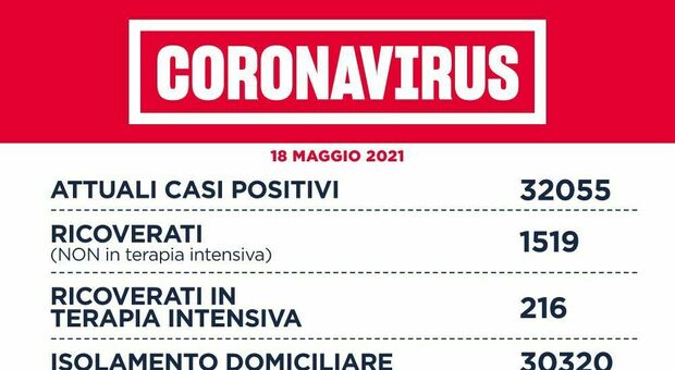 Covid Lazio, bollettino oggi 18 maggio: 348 contagi. Crolla la curva 23 giorni dopo la riapertura
