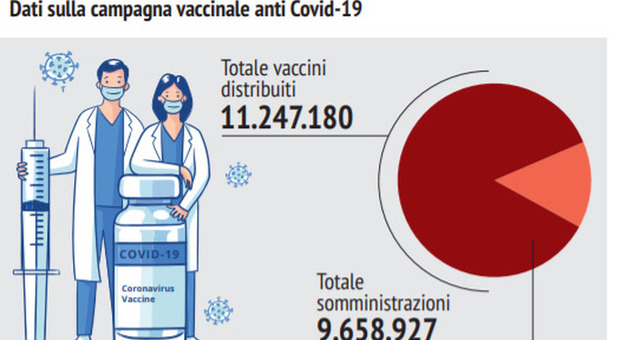 Vaccinazioni in Italia, verso quota 10 milioni. Figliuolo: «Italiani immuni a settembre»