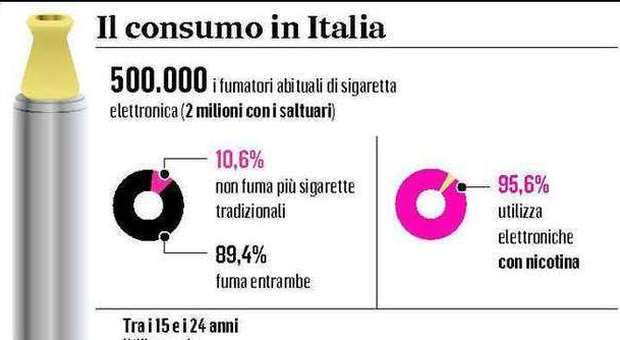 Il consumo in Italia (foto Ansa centimetri)