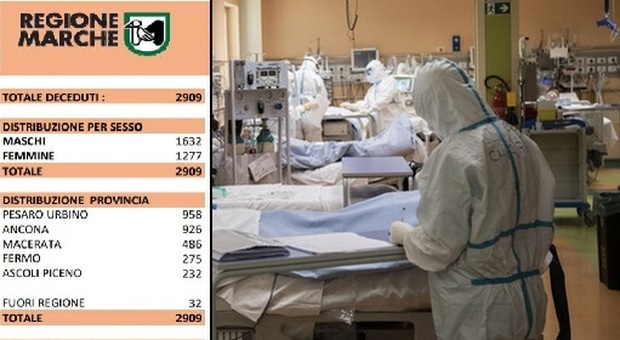 Coronavirus, altri 5 morti in un giorno nelle Marche, la vittima più giovane aveva 62 anni