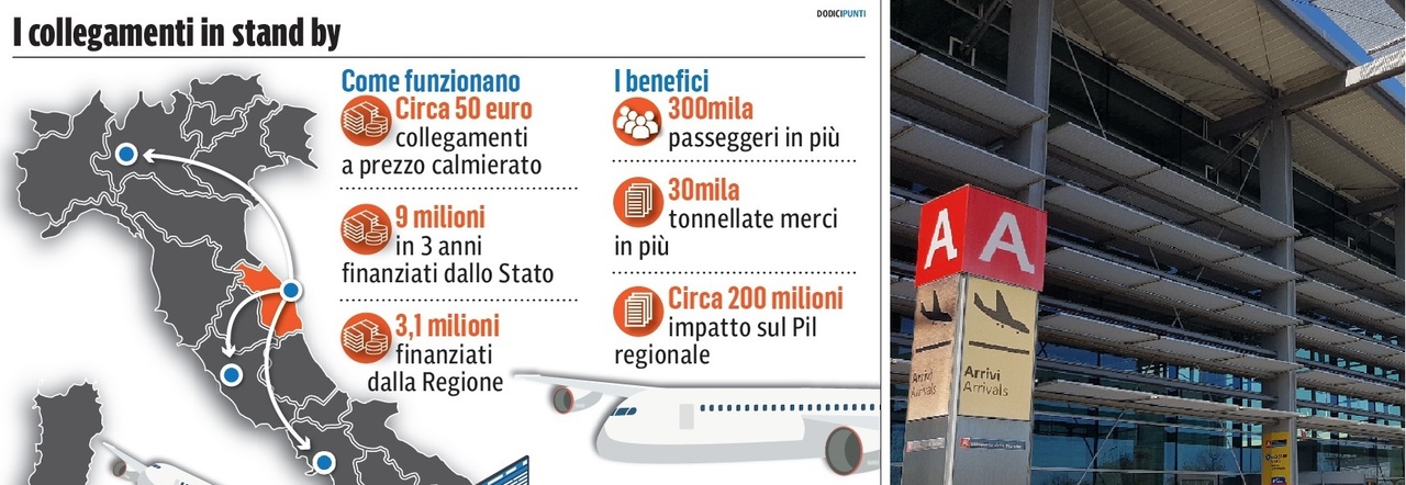Roma, Milano e Napoli: i voli fantasma dall'aeroporto Sanzio mettono a rischio tre milioni di euro